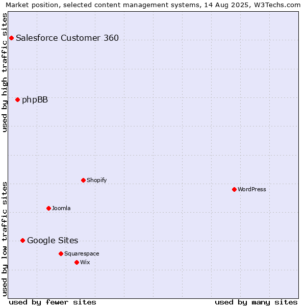 Market position of Google Sites vs. phpBB vs. Salesforce Customer 360