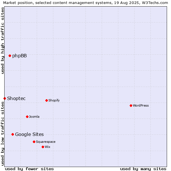 Market position of Google Sites vs. phpBB vs. Shoptec
