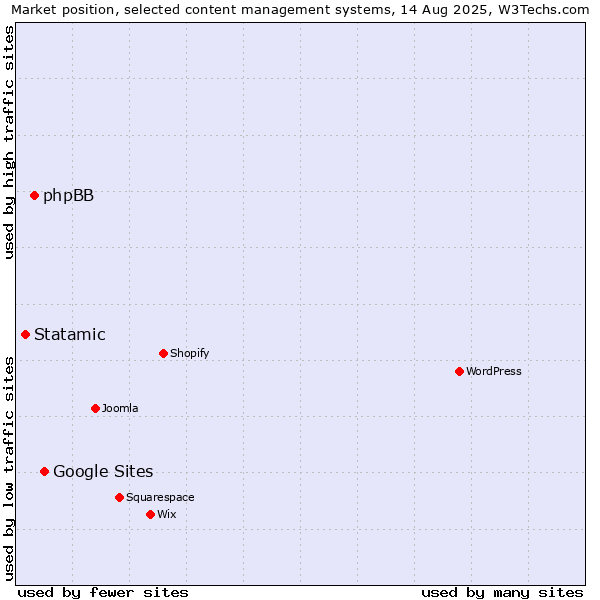 Market position of Google Sites vs. phpBB vs. Statamic