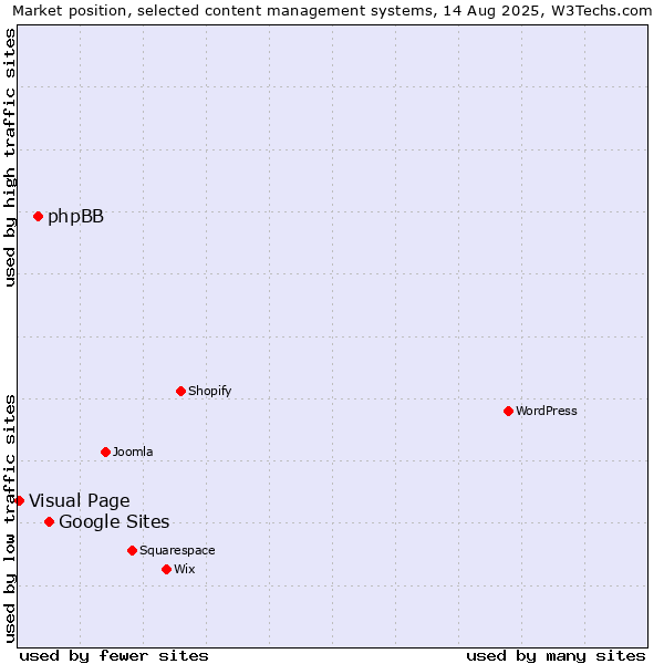 Market position of Google Sites vs. phpBB vs. Visual Page