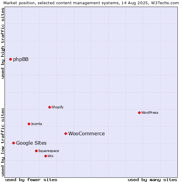 Market position of WooCommerce vs. Google Sites vs. phpBB