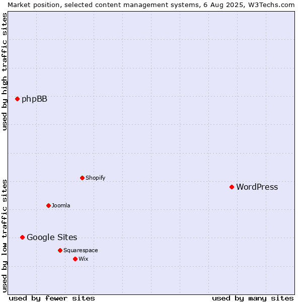 Market position of WordPress vs. Google Sites vs. phpBB