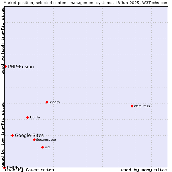 Market position of Google Sites vs. PHP-Fusion vs. PHPFox