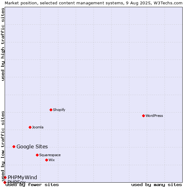 Market position of Google Sites vs. PHPMyWind vs. PHPFox