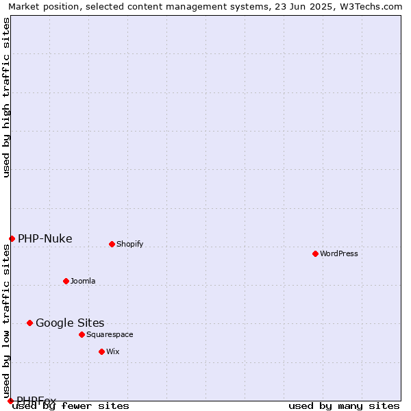 Market position of Google Sites vs. PHP-Nuke vs. PHPFox