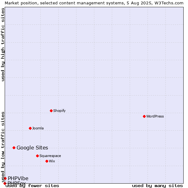 Market position of Google Sites vs. PHPVibe vs. PHPFox