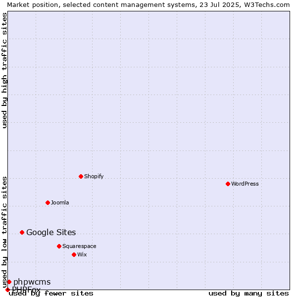 Market position of Google Sites vs. phpwcms vs. PHPFox