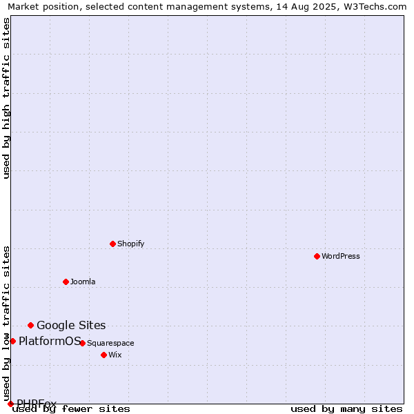Market position of Google Sites vs. PlatformOS vs. PHPFox