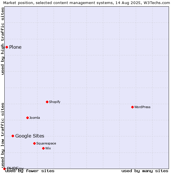 Market position of Google Sites vs. Plone vs. PHPFox
