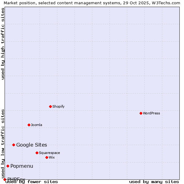 Market position of Google Sites vs. Popmenu vs. PHPFox