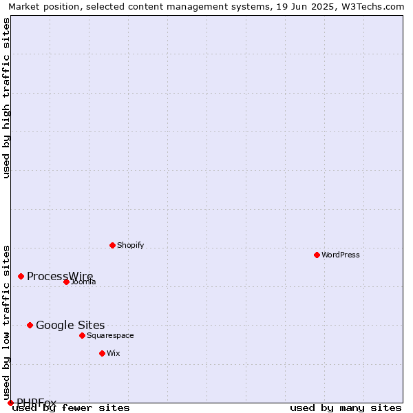 Market position of Google Sites vs. ProcessWire vs. PHPFox