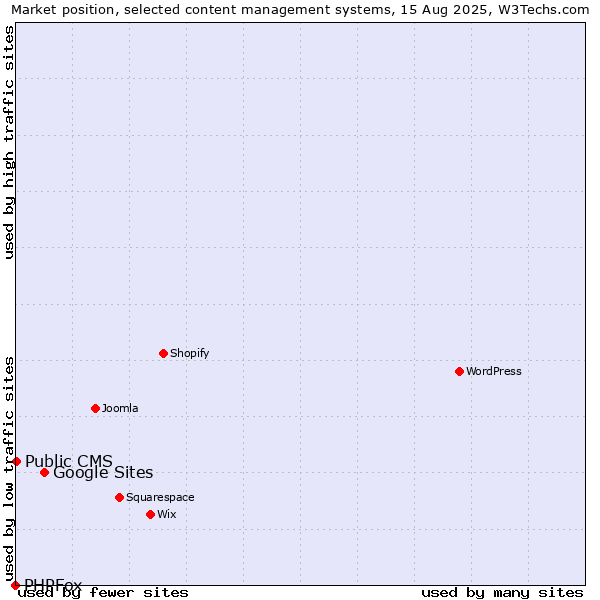 Market position of Google Sites vs. Public CMS vs. PHPFox