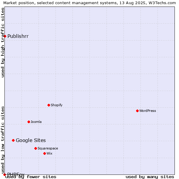 Market position of Google Sites vs. Publishrr vs. PHPFox