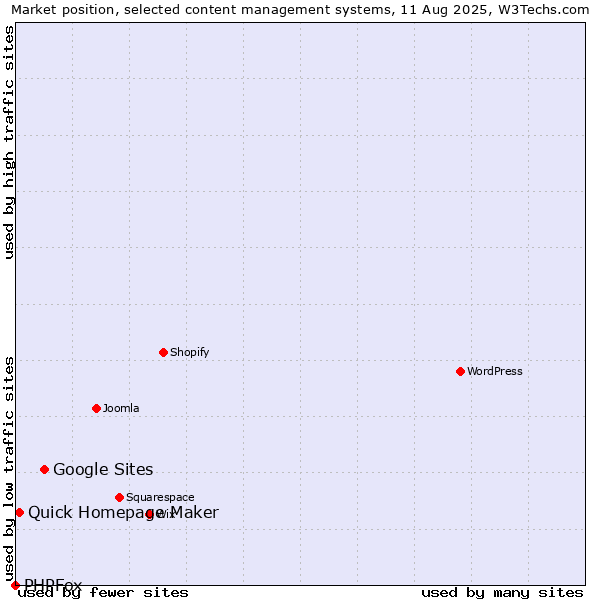 Market position of Google Sites vs. Quick Homepage Maker vs. PHPFox