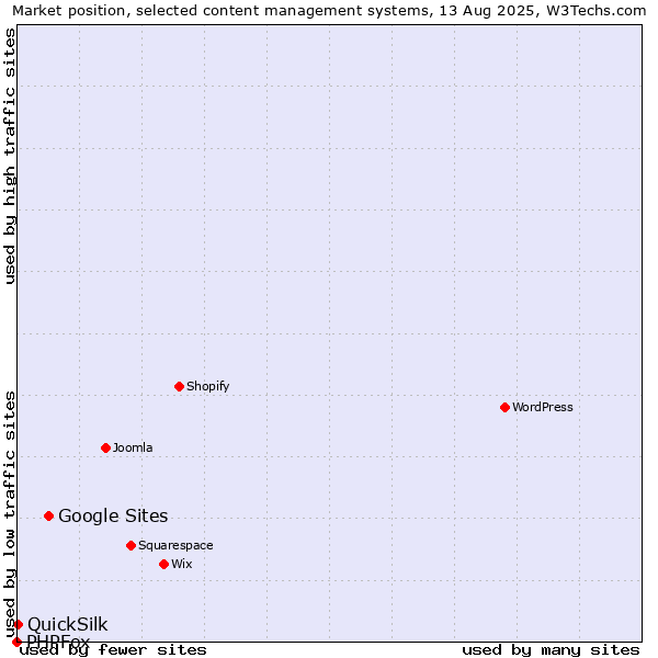 Market position of Google Sites vs. QuickSilk vs. PHPFox