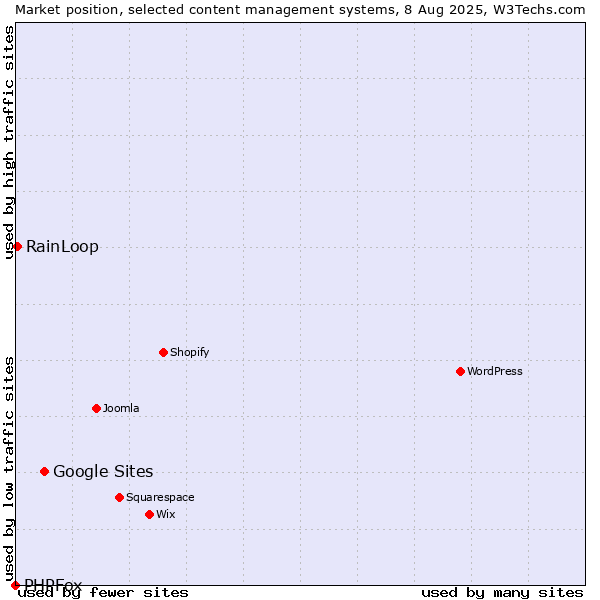 Market position of Google Sites vs. RainLoop vs. PHPFox