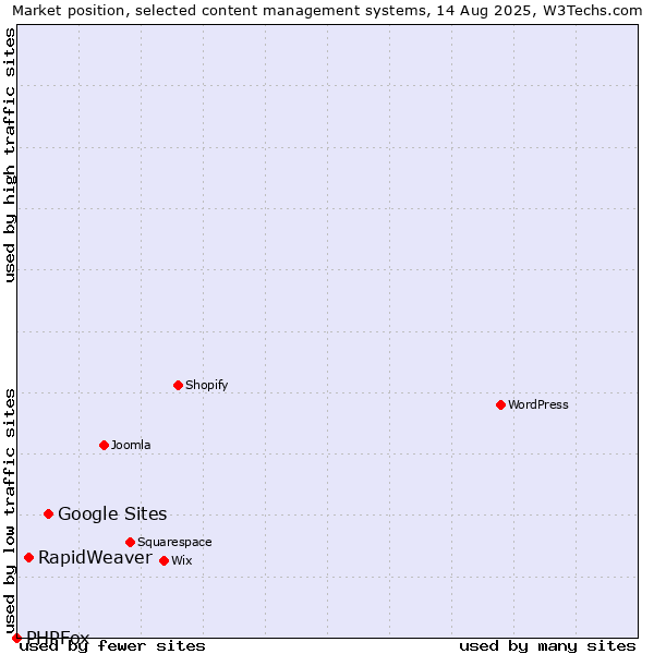 Market position of Google Sites vs. RapidWeaver vs. PHPFox