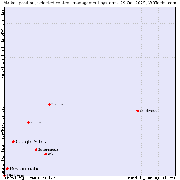 Market position of Google Sites vs. Restaumatic vs. PHPFox