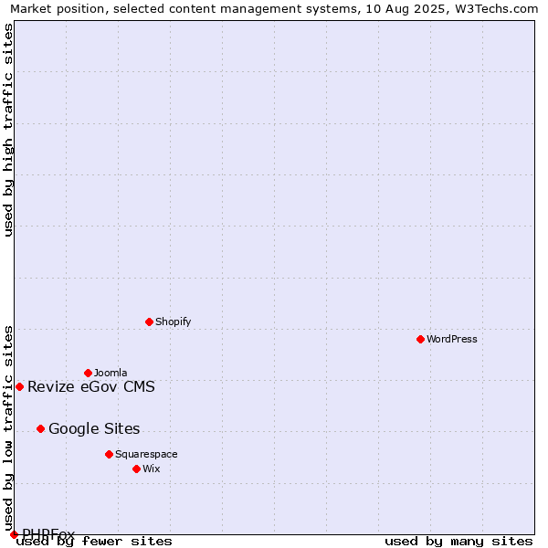 Market position of Google Sites vs. Revize eGov CMS vs. PHPFox