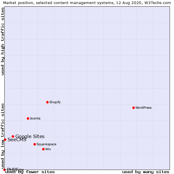 Market position of Google Sites vs. SeeCMS vs. PHPFox