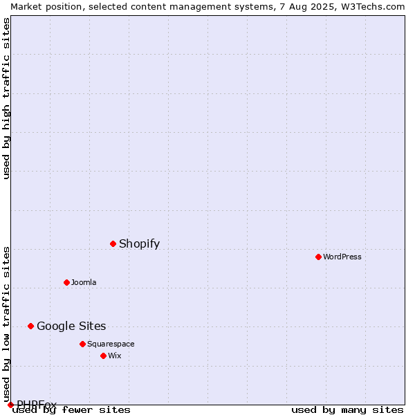 Market position of Shopify vs. Google Sites vs. PHPFox