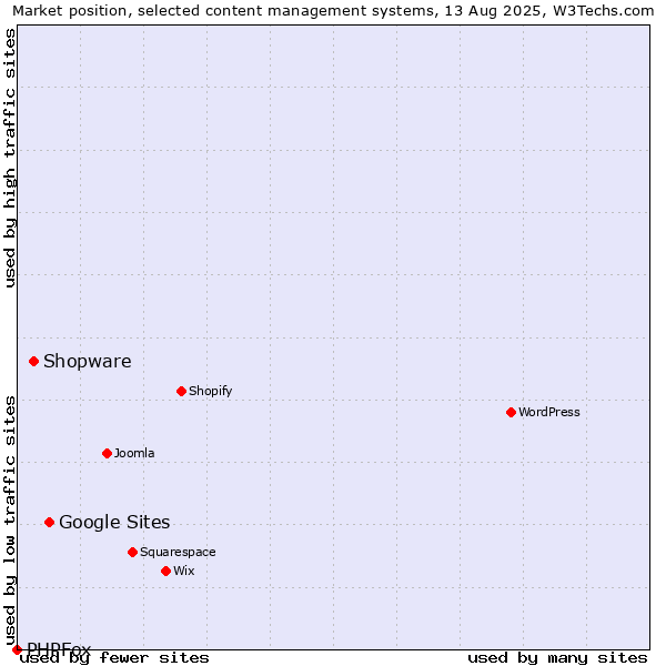 Market position of Google Sites vs. Shopware vs. PHPFox
