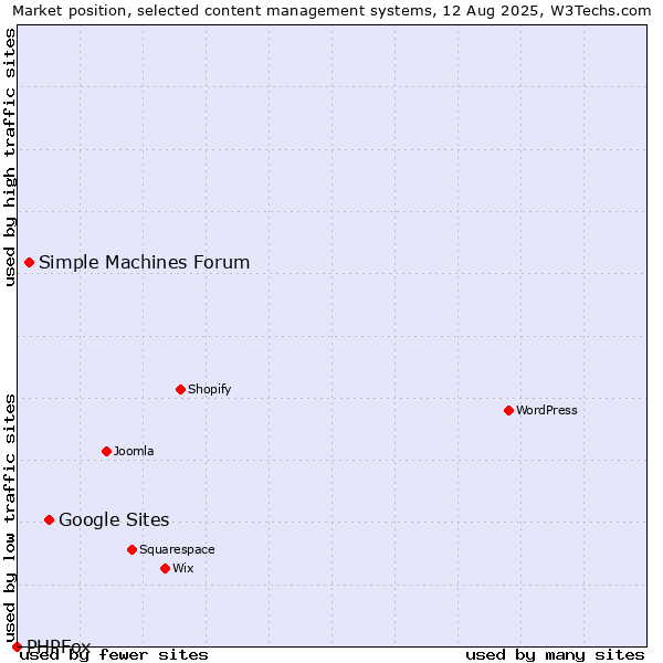 Market position of Google Sites vs. Simple Machines Forum vs. PHPFox