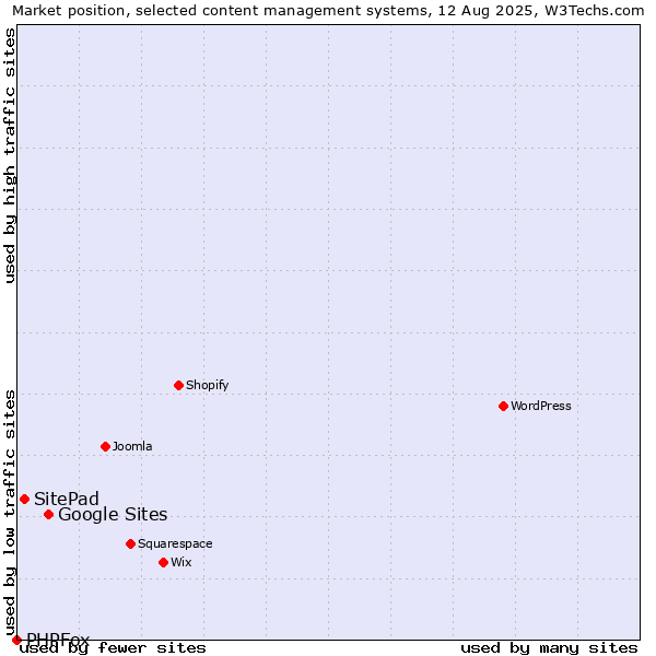 Market position of Google Sites vs. SitePad vs. PHPFox