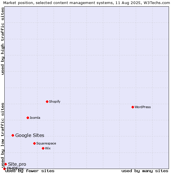 Market position of Google Sites vs. Site.pro vs. PHPFox