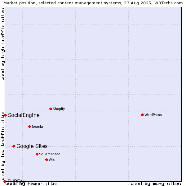 Market position of Google Sites vs. SocialEngine vs. PHPFox
