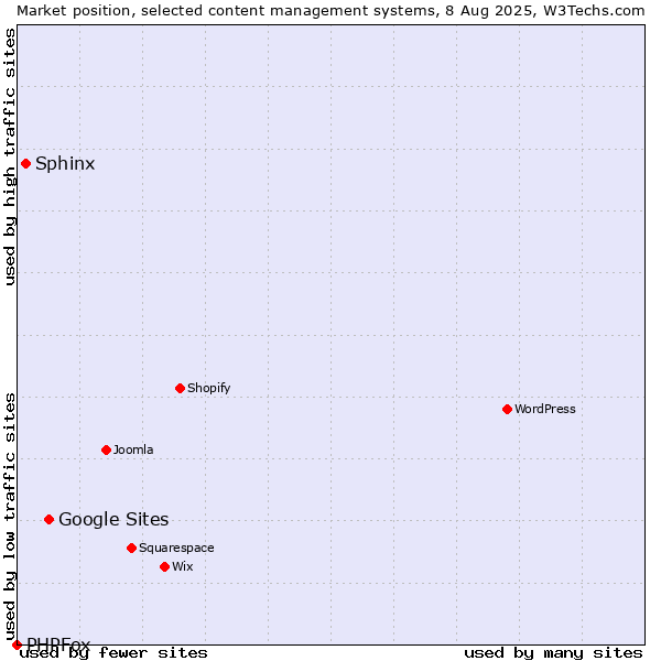 Market position of Google Sites vs. Sphinx vs. PHPFox