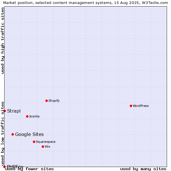 Market position of Google Sites vs. Strapi vs. PHPFox