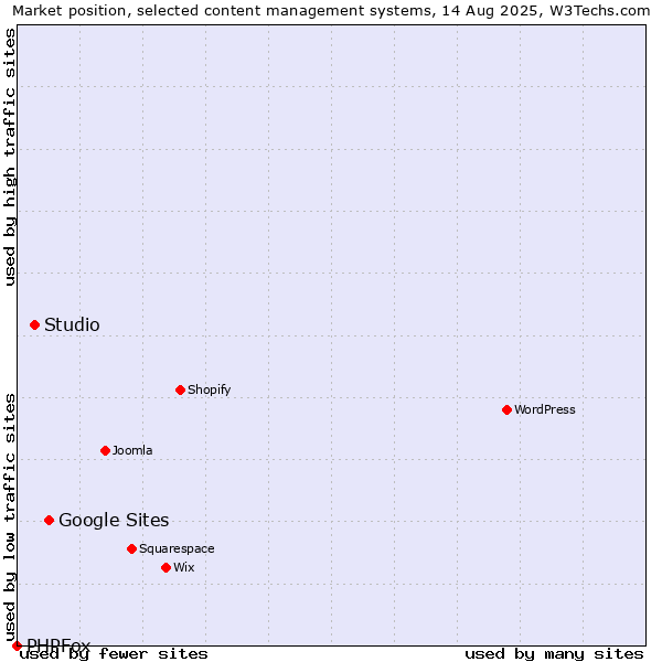 Market position of Google Sites vs. Studio vs. PHPFox