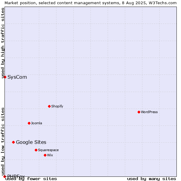 Market position of Google Sites vs. SysCom vs. PHPFox