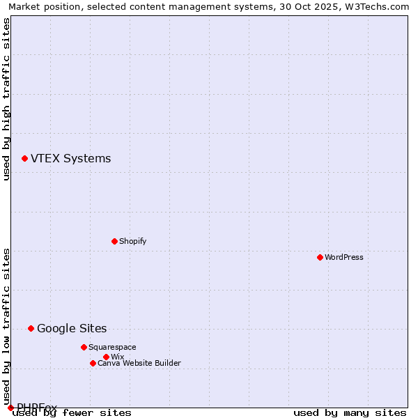 Market position of Google Sites vs. VTEX Systems vs. PHPFox