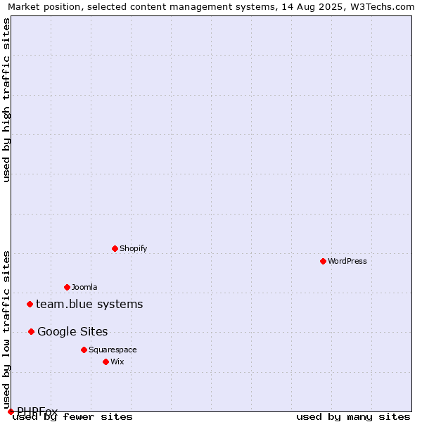 Market position of Google Sites vs. team.blue systems vs. PHPFox