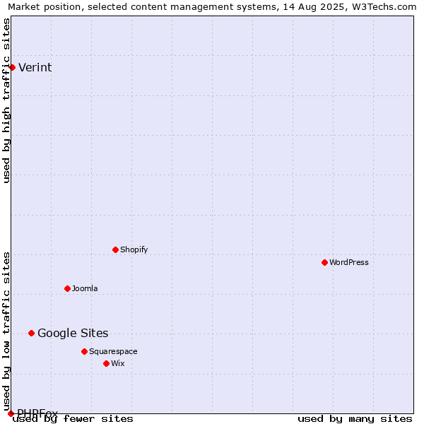 Market position of Google Sites vs. Verint vs. PHPFox