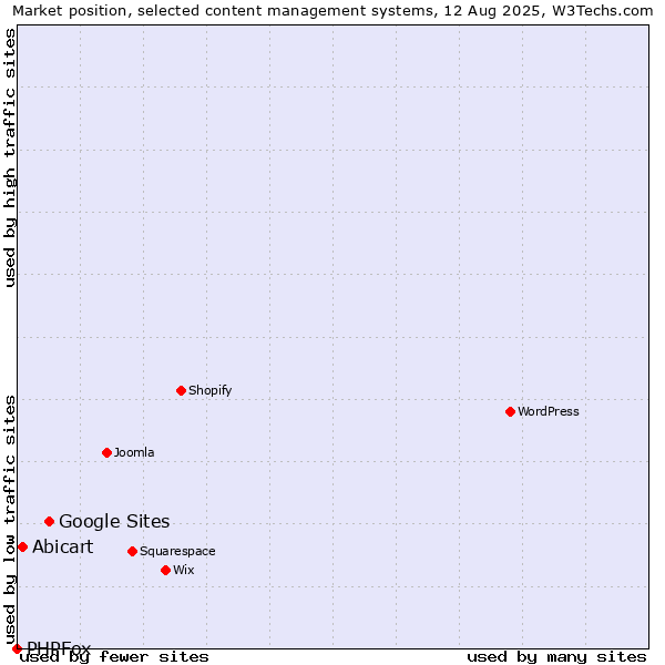 Market position of Google Sites vs. Abicart vs. PHPFox