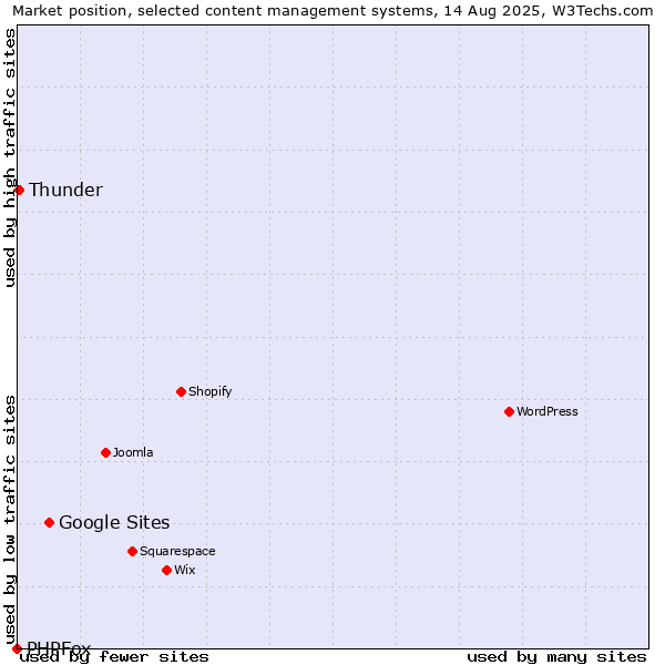 Market position of Google Sites vs. Thunder vs. PHPFox