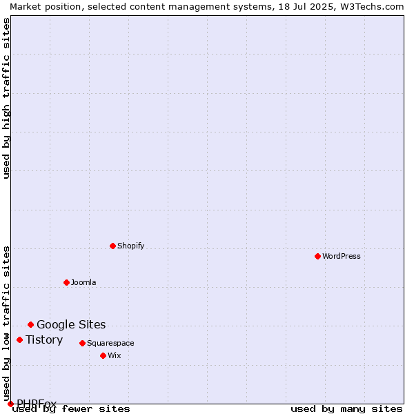 Market position of Google Sites vs. Tistory vs. PHPFox