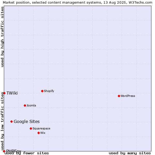 Market position of Google Sites vs. TWiki vs. PHPFox
