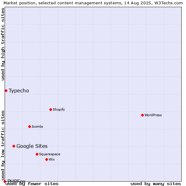 Market position of Google Sites vs. Typecho vs. PHPFox