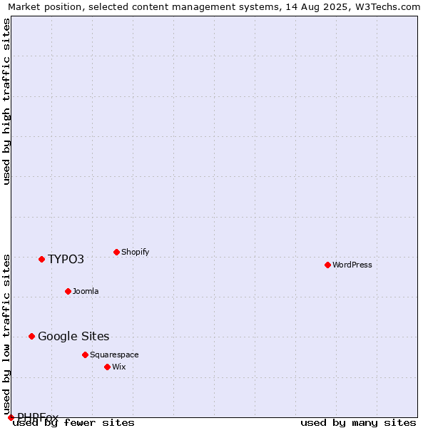 Market position of TYPO3 vs. Google Sites vs. PHPFox