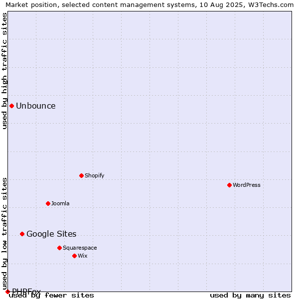 Market position of Google Sites vs. Unbounce vs. PHPFox