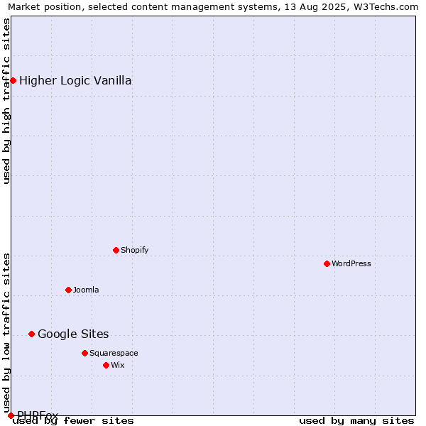 Market position of Google Sites vs. Higher Logic Vanilla vs. PHPFox