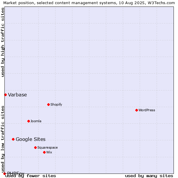 Market position of Google Sites vs. Varbase vs. PHPFox