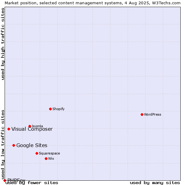 Market position of Google Sites vs. Visual Composer vs. PHPFox