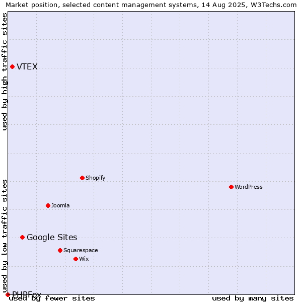 Market position of Google Sites vs. VTEX vs. PHPFox