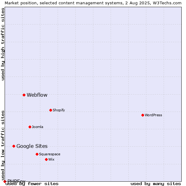 Market position of Webflow vs. Google Sites vs. PHPFox