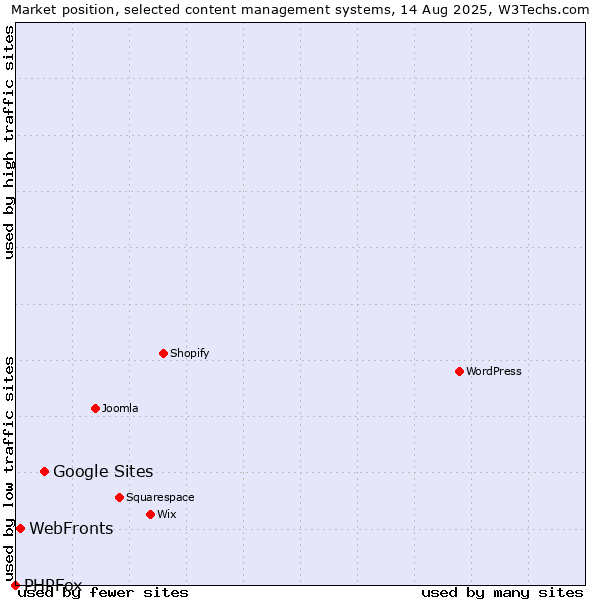 Market position of Google Sites vs. WebFronts vs. PHPFox